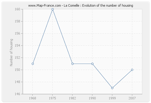 La Comelle : Evolution of the number of housing